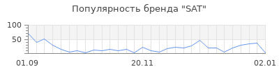 Популярность sat