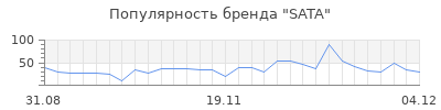 Популярность sata