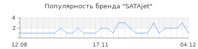 Популярность satajet
