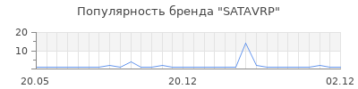 Популярность SATAVRP