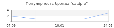Популярность satdpro