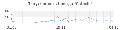 Популярность satechi