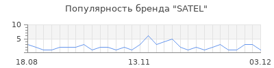 Популярность satel