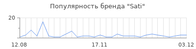 Популярность sati
