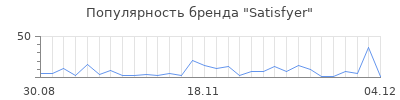 Популярность satisfyer