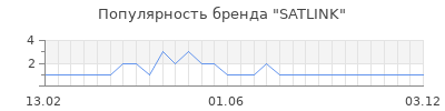 Популярность SATLINK