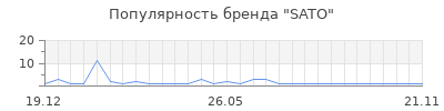 Популярность SATO