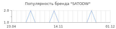 Популярность SATODW