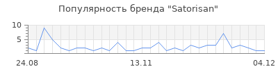 Популярность satorisan