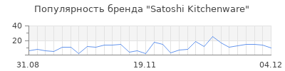 Популярность satoshi kitchenware