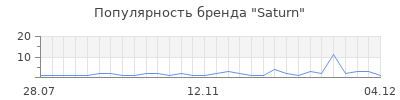 Популярность saturn