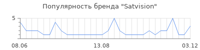 Популярность satvision