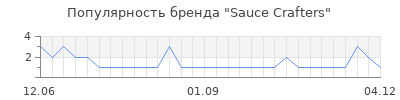 Популярность Sauce Crafters