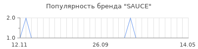 Популярность sauce