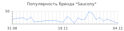 Популярность saucony