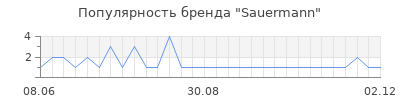 Популярность sauermann