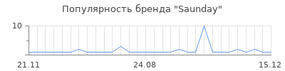 Популярность saunday