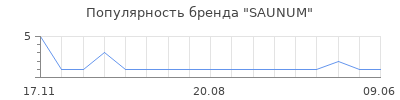 Популярность SAUNUM