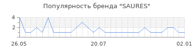 Популярность saures