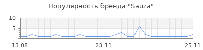 Популярность sauza