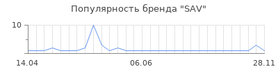 Популярность sav