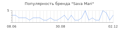 Популярность sava mari