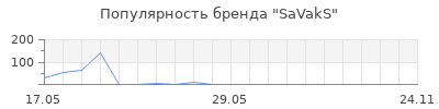 Популярность SaVakS