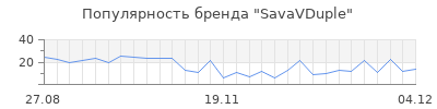 Популярность SavaVDuple