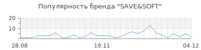 Популярность save soft