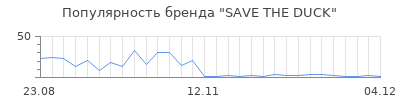 Популярность save the duck