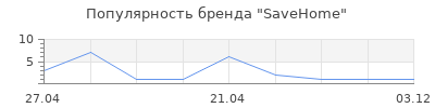 Популярность SaveHome
