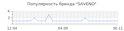 Популярность saveno