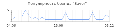 Популярность saver