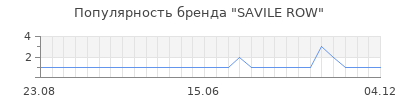 Популярность savile row