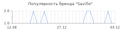 Популярность saville