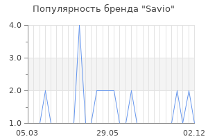 Популярность бренда savio