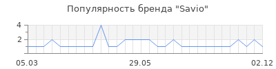 Популярность savio