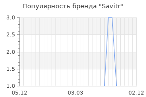 Популярность бренда savitr