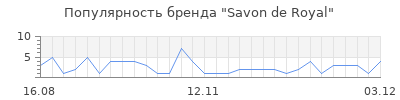 Популярность savon de royal