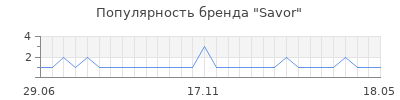 Популярность savor