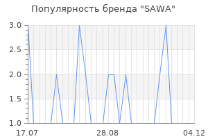 Популярность бренда sawa