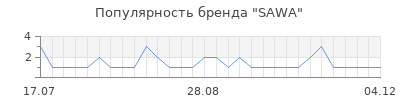 Популярность sawa
