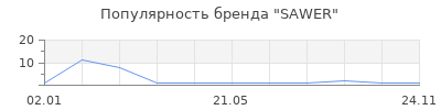 Популярность SAWER