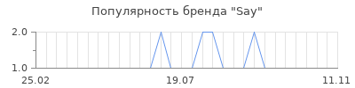 Популярность say