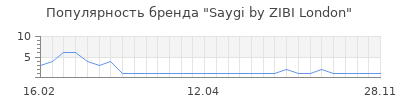 Популярность saygi by zibi london
