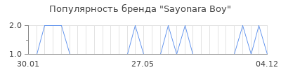 Популярность sayonara boy