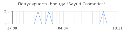 Популярность sayuri cosmetics