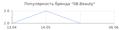 Популярность SB.Beauty