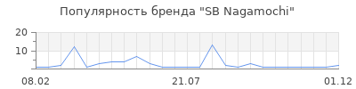 Популярность SB Nagamochi