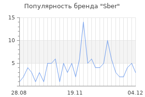 Популярность бренда sber